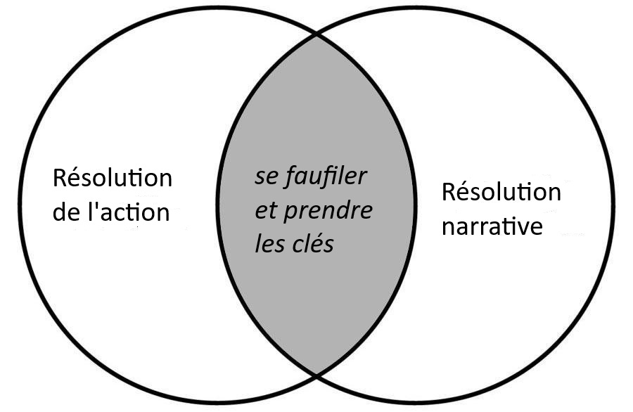 intersection de la résolution d'action et de la résolution narrative