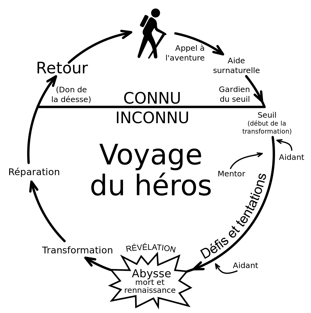 schéma du monomythe (circulaire) du Voyage du Héros de Joseph Campbell