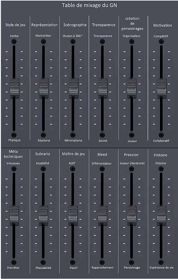 Table de mixage du GN, ressemblant à une table de mixage audio