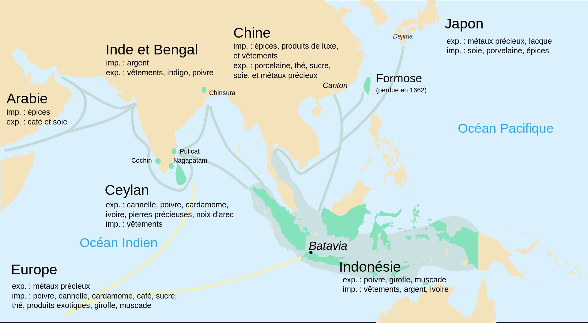 circuits d'importation et d'exportation de produits précieux dans l'Océan Indien au 17e siècle