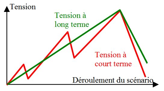 Diagramme tension